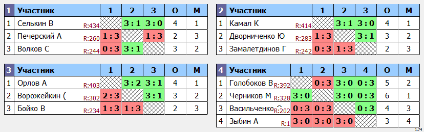 результаты турнира кубок leader'a Макс-450 в ТТL-Савеловская 